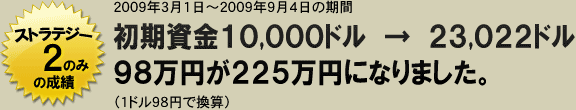 初期資金10,000ドル　→　23,022ドル98万円が225万円になりました。
